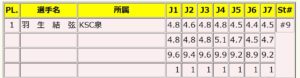 全日本ノービス選手権2004採点表